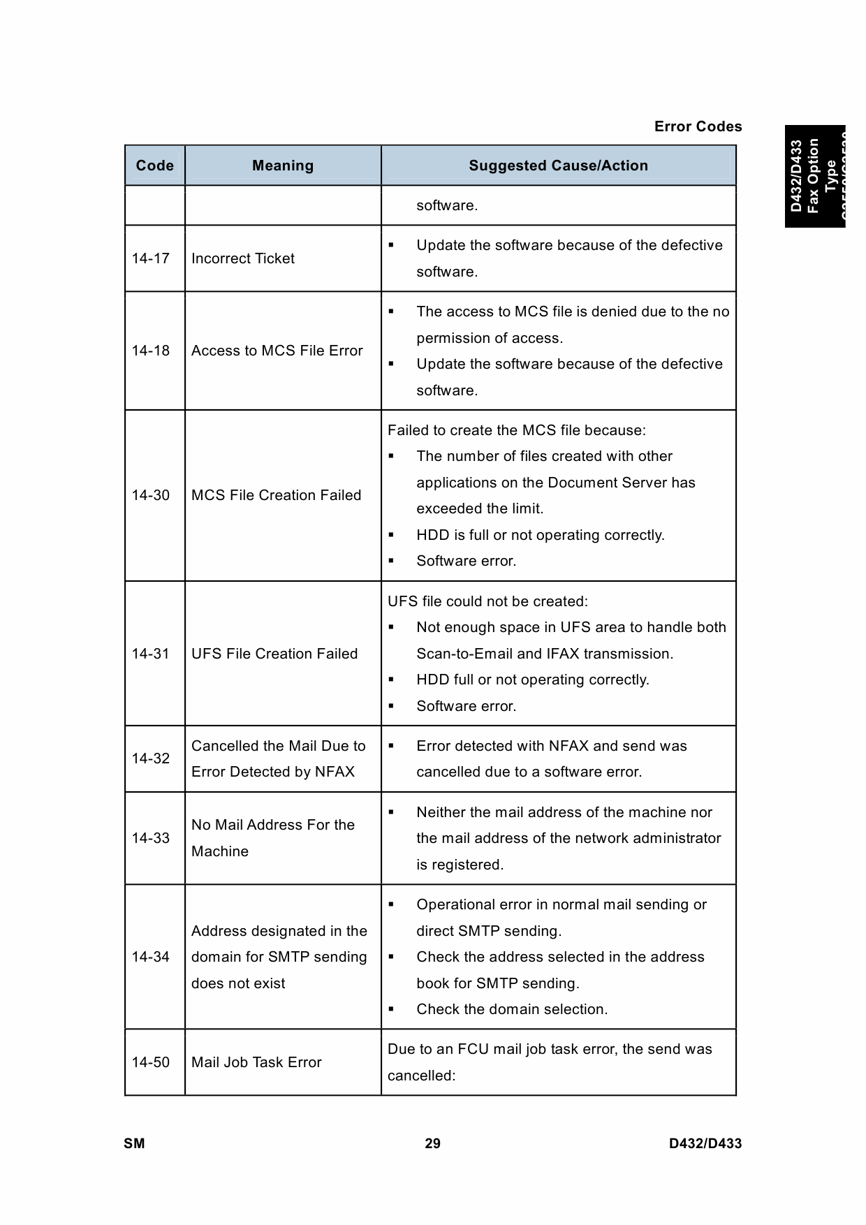 RICOH Options D432 D433 FAX-OPTION-TYPE-C2550-C2530 Service Manual PDF download-2 RICOH Options D432 D433 FAX-OPTION-TYPE-C2550-C2530 Service Manual PDF download-2